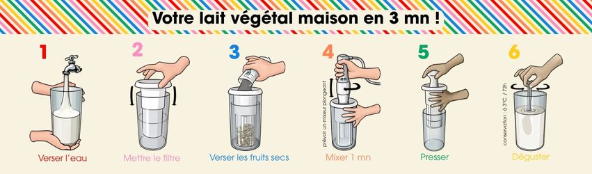 Mode d'emploi du Vegan Milker en 6 étapes : verser l'eau, mettre le filtre, verser les fruits secs, mixer, presser, déguster